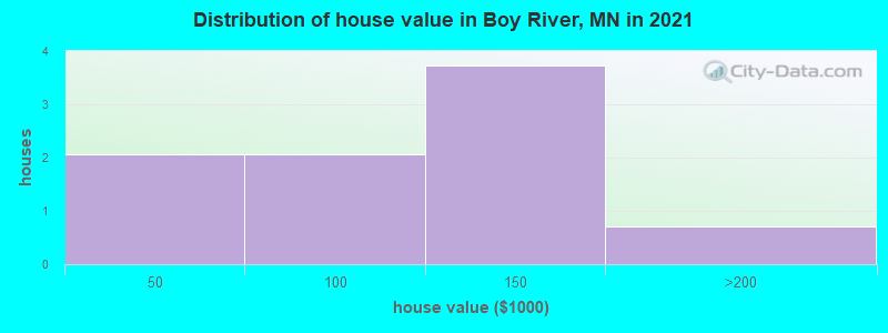 Distribution of house value in Boy River, MN in 2021