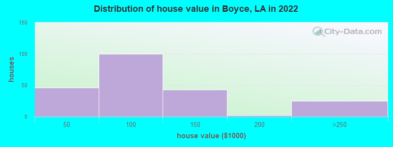 Distribution of house value in Boyce, LA in 2022