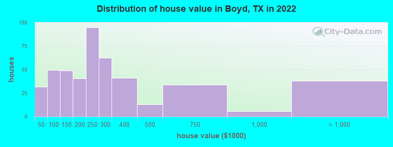 Distribution of house value in Boyd, TX in 2022