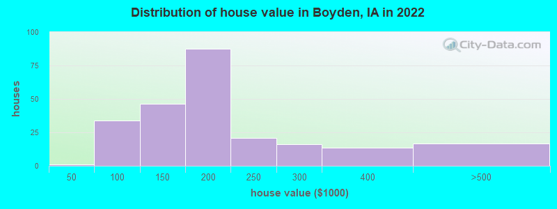 Distribution of house value in Boyden, IA in 2022