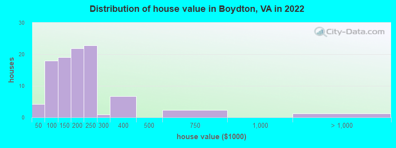 Distribution of house value in Boydton, VA in 2022