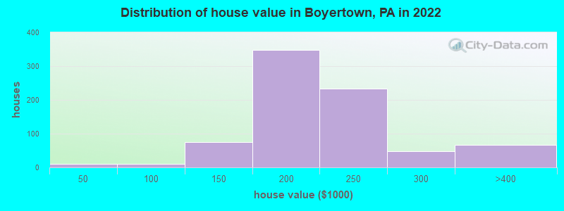 Distribution of house value in Boyertown, PA in 2022