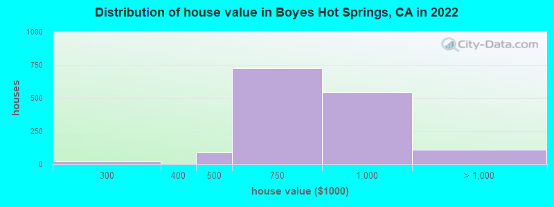 Distribution of house value in Boyes Hot Springs, CA in 2021