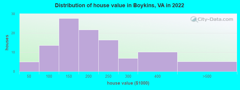 Distribution of house value in Boykins, VA in 2022