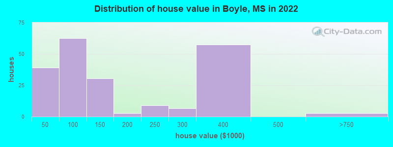 Distribution of house value in Boyle, MS in 2022