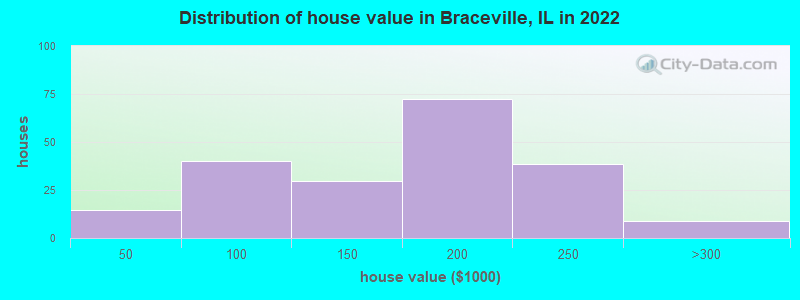 Distribution of house value in Braceville, IL in 2019