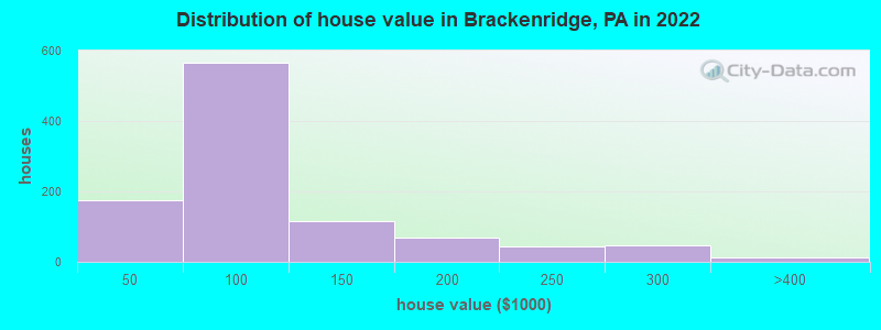 Distribution of house value in Brackenridge, PA in 2022