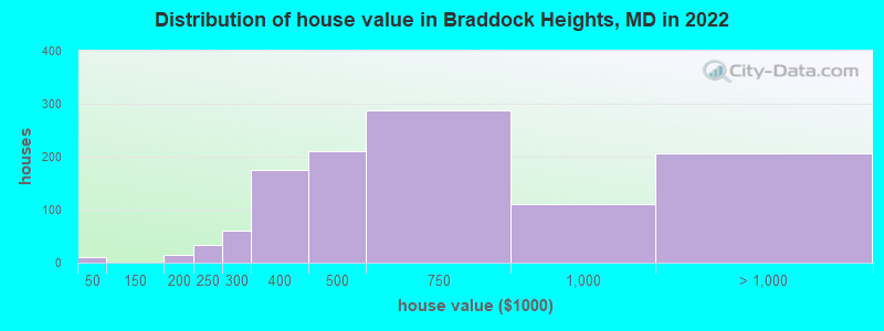 Distribution of house value in Braddock Heights, MD in 2019