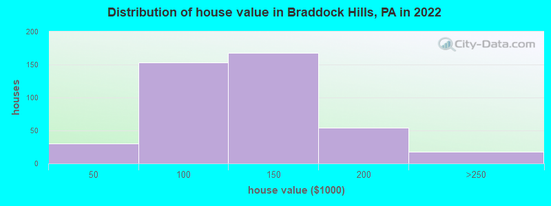 Distribution of house value in Braddock Hills, PA in 2022