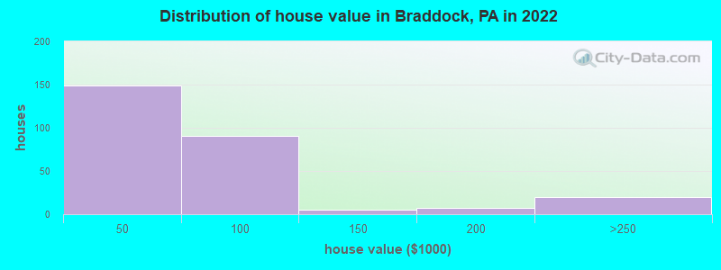 Distribution of house value in Braddock, PA in 2019