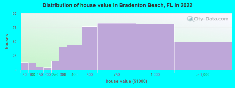 Distribution of house value in Bradenton Beach, FL in 2019