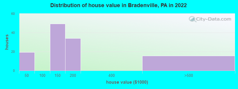 Distribution of house value in Bradenville, PA in 2022