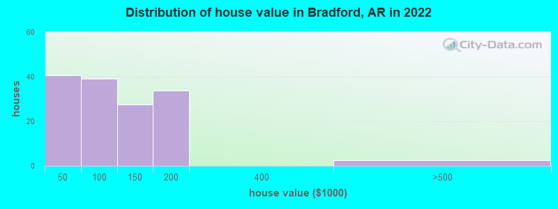 Distribution of house value in Bradford, AR in 2022