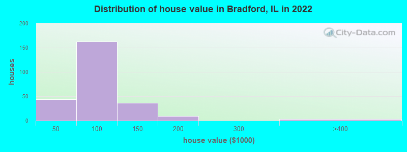 Distribution of house value in Bradford, IL in 2022