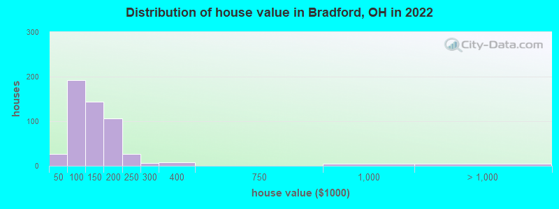 Distribution of house value in Bradford, OH in 2022