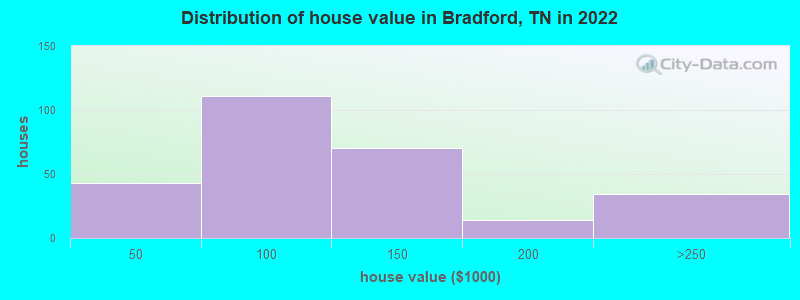 Distribution of house value in Bradford, TN in 2022