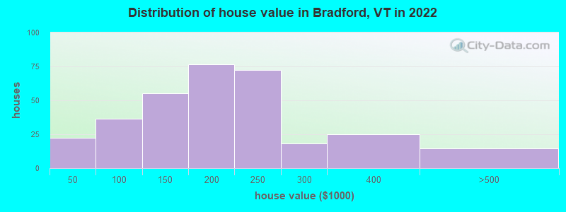 Distribution of house value in Bradford, VT in 2022