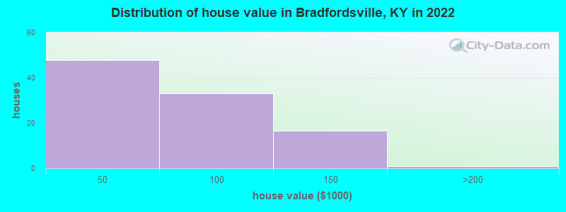 Distribution of house value in Bradfordsville, KY in 2022