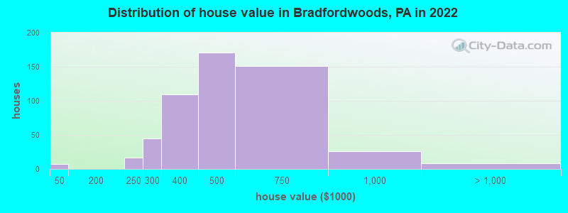 Distribution of house value in Bradfordwoods, PA in 2022