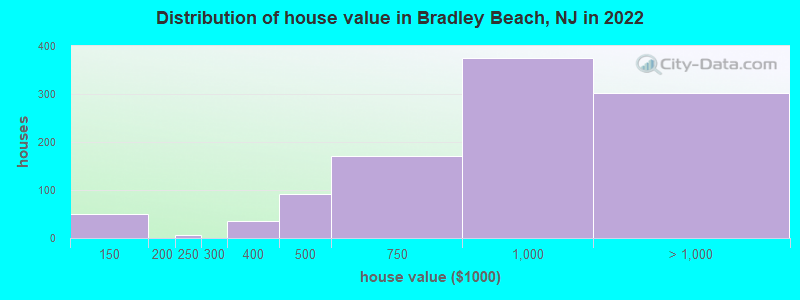 Distribution of house value in Bradley Beach, NJ in 2019