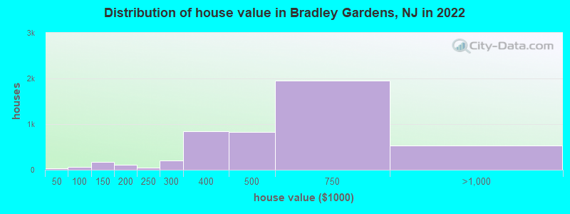 Distribution of house value in Bradley Gardens, NJ in 2022