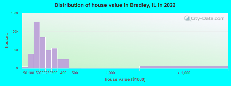 Distribution of house value in Bradley, IL in 2022