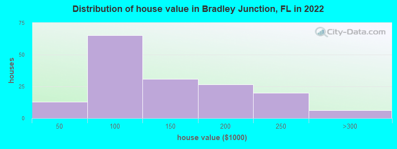 Distribution of house value in Bradley Junction, FL in 2019
