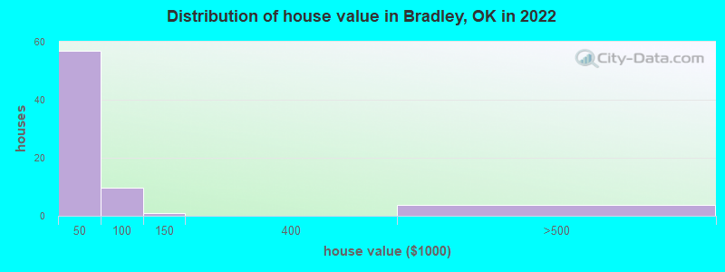 Distribution of house value in Bradley, OK in 2022