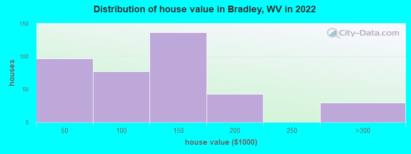 Distribution of house value in Bradley, WV in 2022