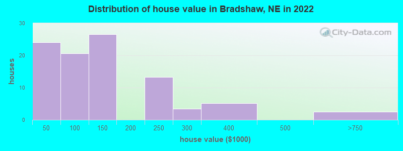 Distribution of house value in Bradshaw, NE in 2022