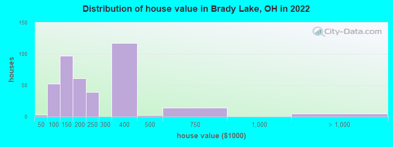 Distribution of house value in Brady Lake, OH in 2022
