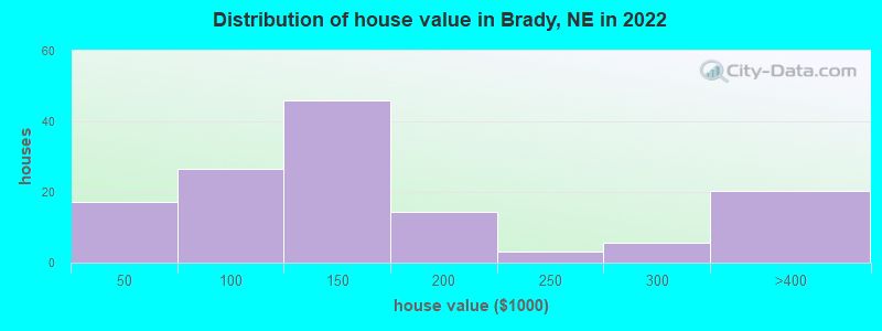 Distribution of house value in Brady, NE in 2022