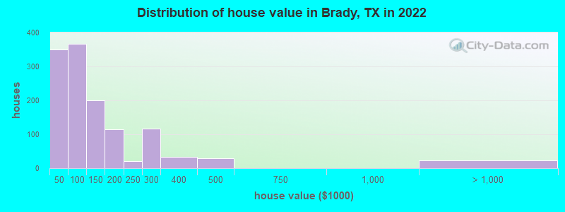 Distribution of house value in Brady, TX in 2019