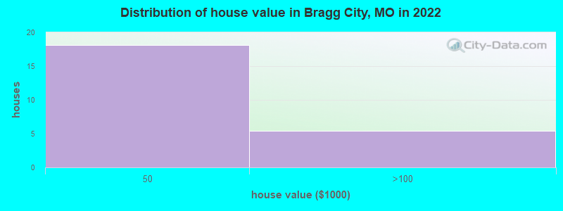 Distribution of house value in Bragg City, MO in 2022