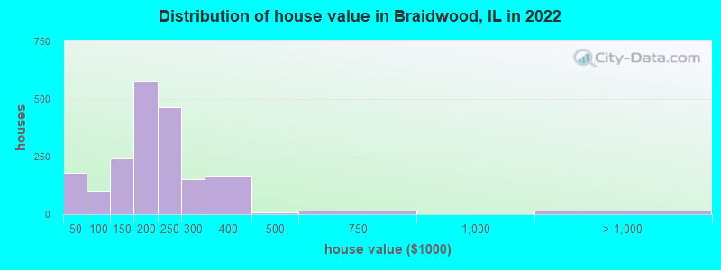 Distribution of house value in Braidwood, IL in 2022