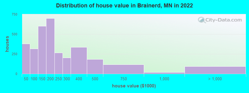 Distribution of house value in Brainerd, MN in 2019