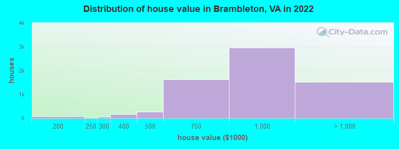 Distribution of house value in Brambleton, VA in 2022