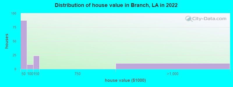 Distribution of house value in Branch, LA in 2022