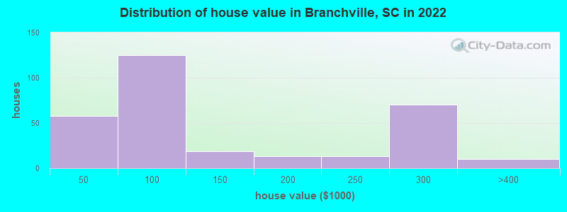Distribution of house value in Branchville, SC in 2022