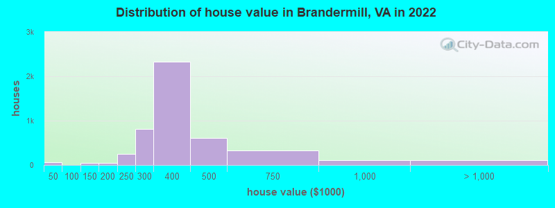Distribution of house value in Brandermill, VA in 2022