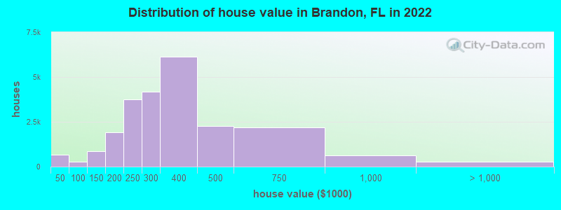 Distribution of house value in Brandon, FL in 2021