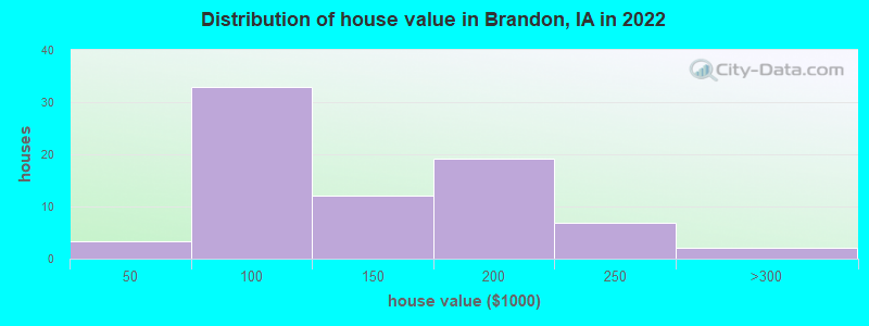 Distribution of house value in Brandon, IA in 2022