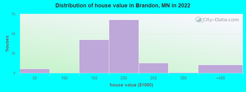 Distribution of house value in Brandon, MN in 2022