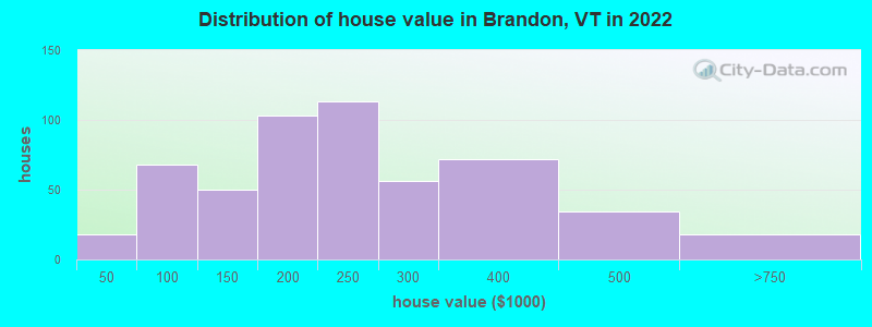 Distribution of house value in Brandon, VT in 2022