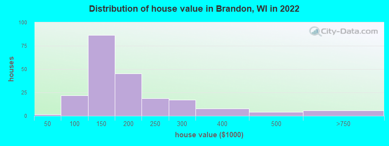 Distribution of house value in Brandon, WI in 2022
