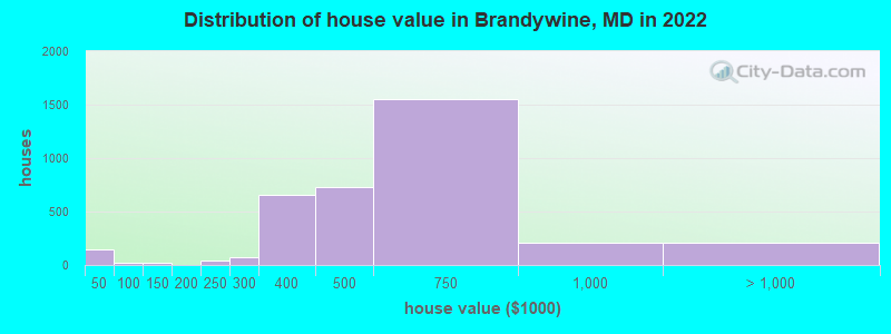 Distribution of house value in Brandywine, MD in 2019