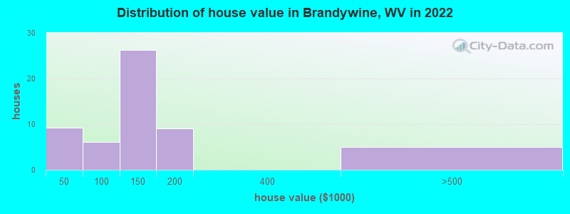 Distribution of house value in Brandywine, WV in 2022