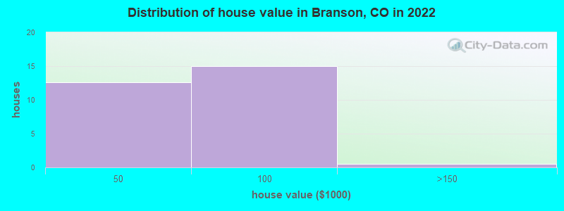 Distribution of house value in Branson, CO in 2022
