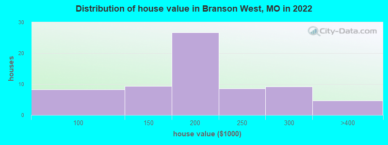 Distribution of house value in Branson West, MO in 2021