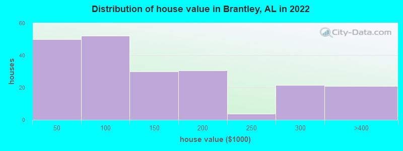 Distribution of house value in Brantley, AL in 2022